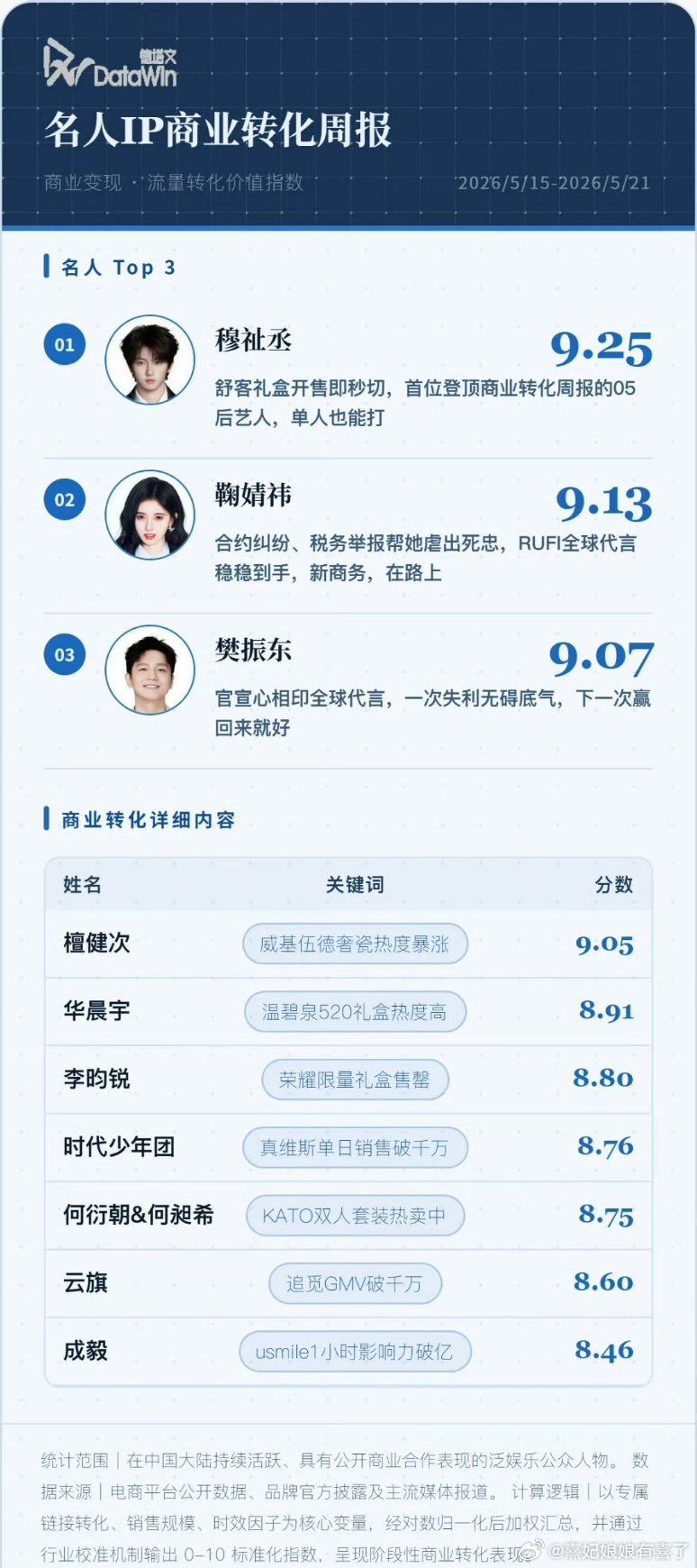 鞠婧祎名人IP商业转化排名top2 