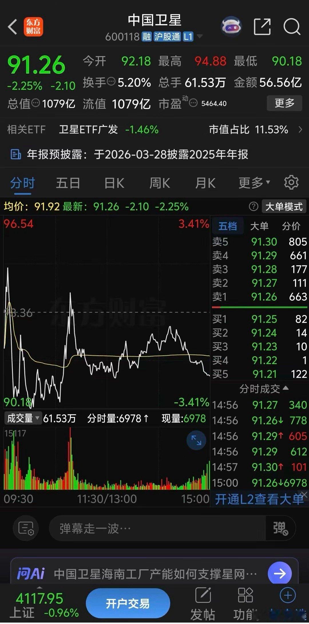 中国卫星跌的太惨了，早盘低开1.26%后抄底资金涌入迅速拉升反弹，但是今天涨幅并