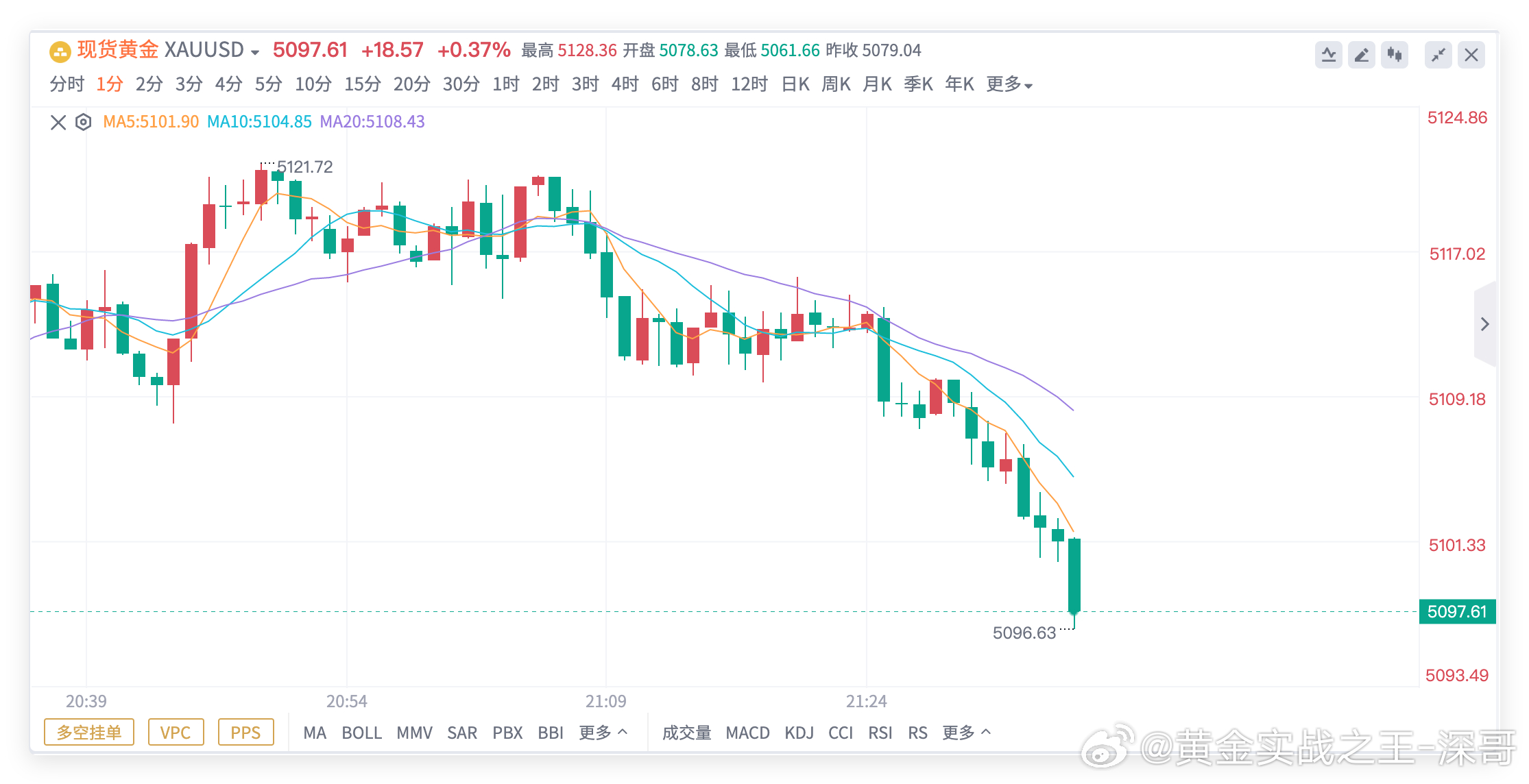 黄金5120空单，抵达5097出局，获利230点！👊今天周尾比较忙，没时间更新