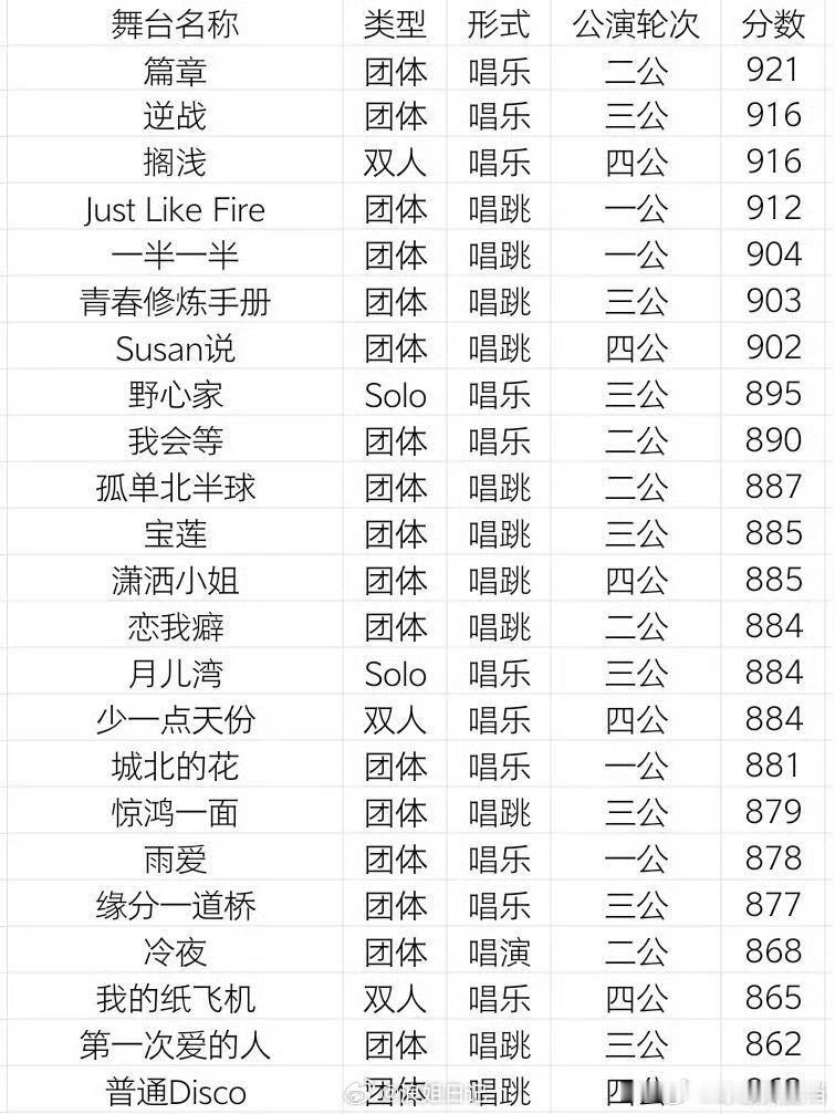 浪姐7舞台得分排名王濛团篇章浪姐7最高分排名出炉即引爆热议，王濛团最高分舞台口碑