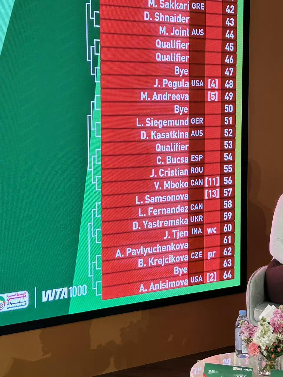 WTA迪拜抽签咯迪拜1000赛签表出炉🔥萨巴伦卡和斯瓦泰克退赛郑钦文第二轮有可