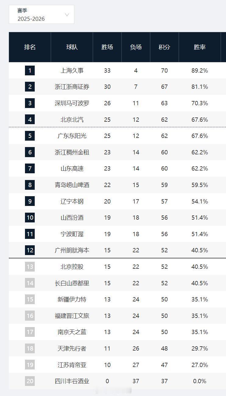 cba 37轮结束，各队还有5场。排名形势：上海锁定前2锁定季后赛：上海、广厦、