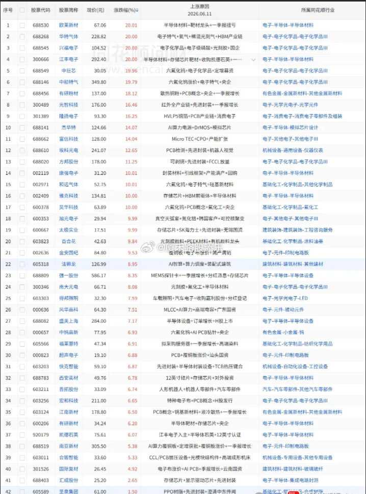 今日收盘价创新高42家，昨日31家，前日37家，主要集中在半导体材料、半导体设备