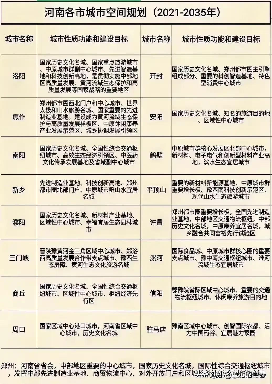 看河南各城市空间规划（2021—2035）
开封是郑州都市圈主引擎组成部分，郑汴