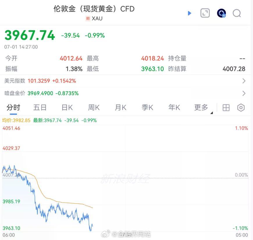 【利空压顶！重磅数据即将公布，市场预测“非常强劲”！黄金，又跌了】 国际金价持续