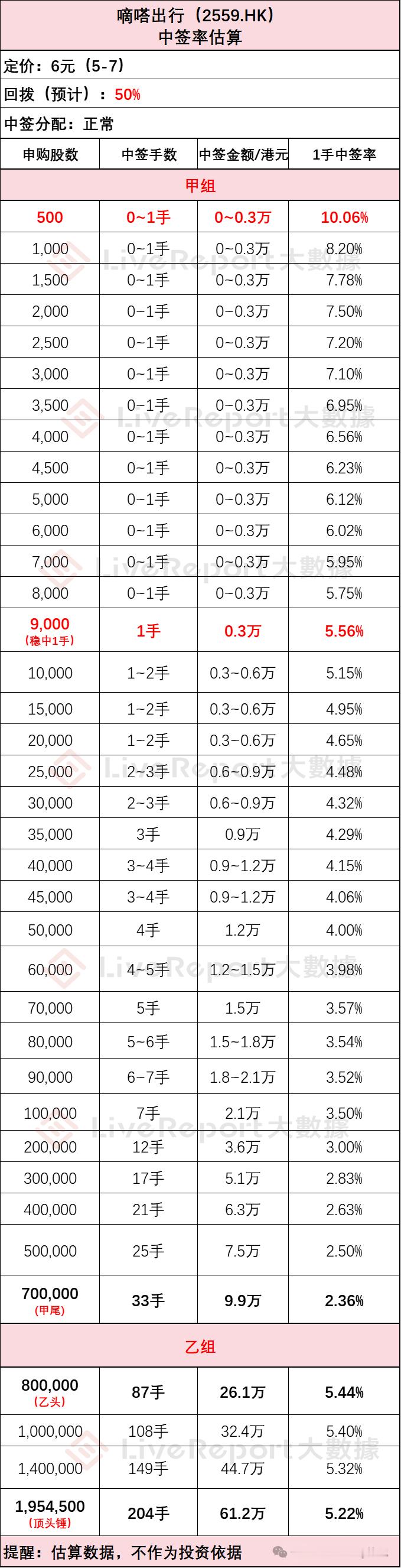 $老铺黄金 hk06181$ $天聚地合 hk02479$ $嘀嗒出行 hk02