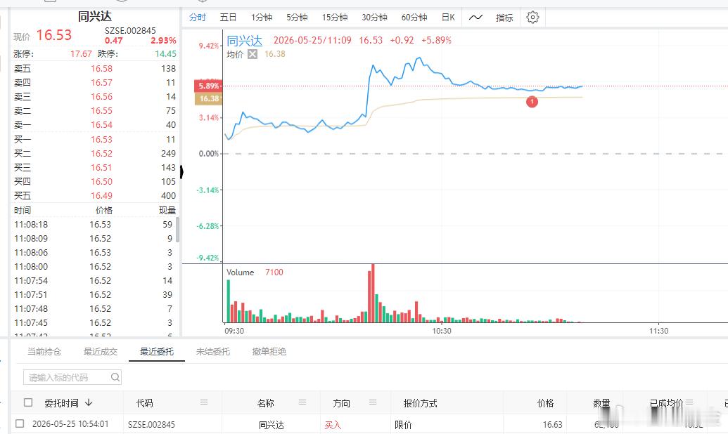 自动化策略买入$同兴达 sz002845$  低吸为主 