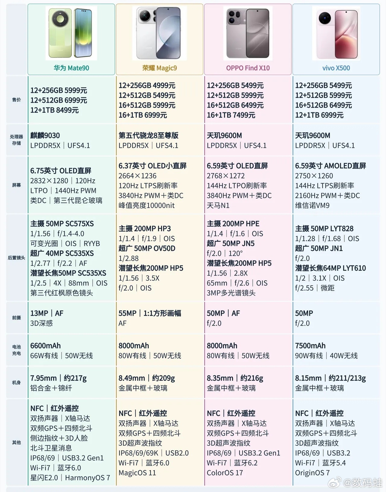 华、耀、O、V四款标准版旗舰参数对比华为 Mate90 适合看重鸿蒙生态和日常影