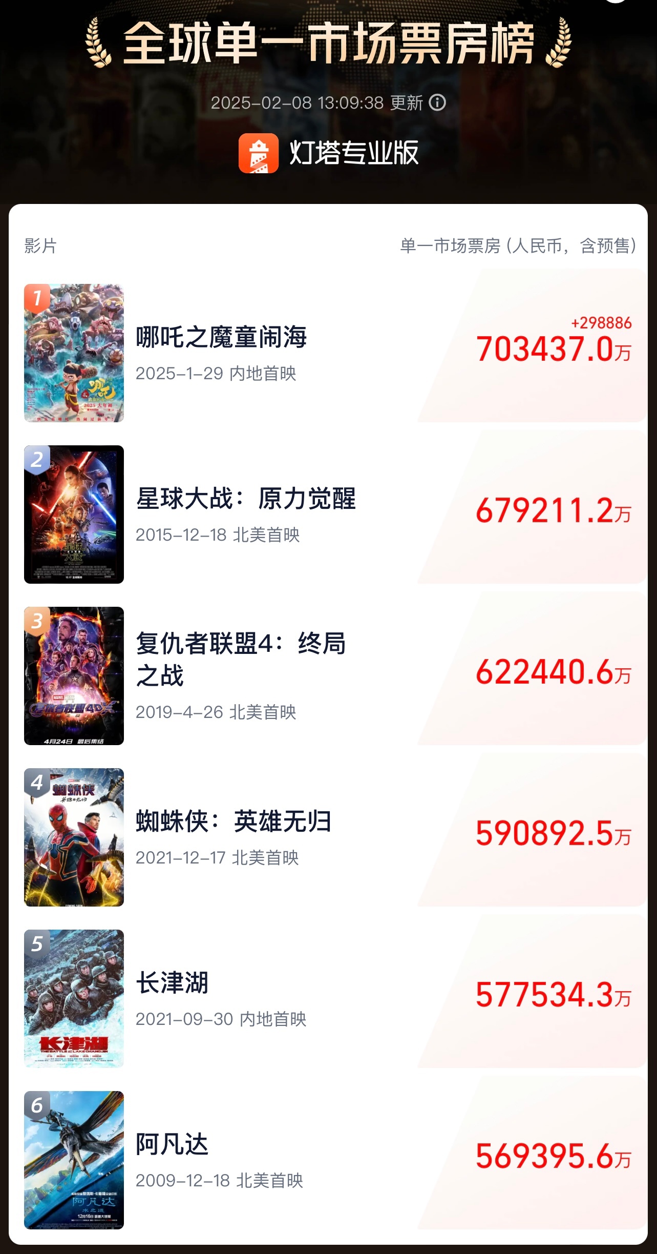 《哪吒2》70亿！ 