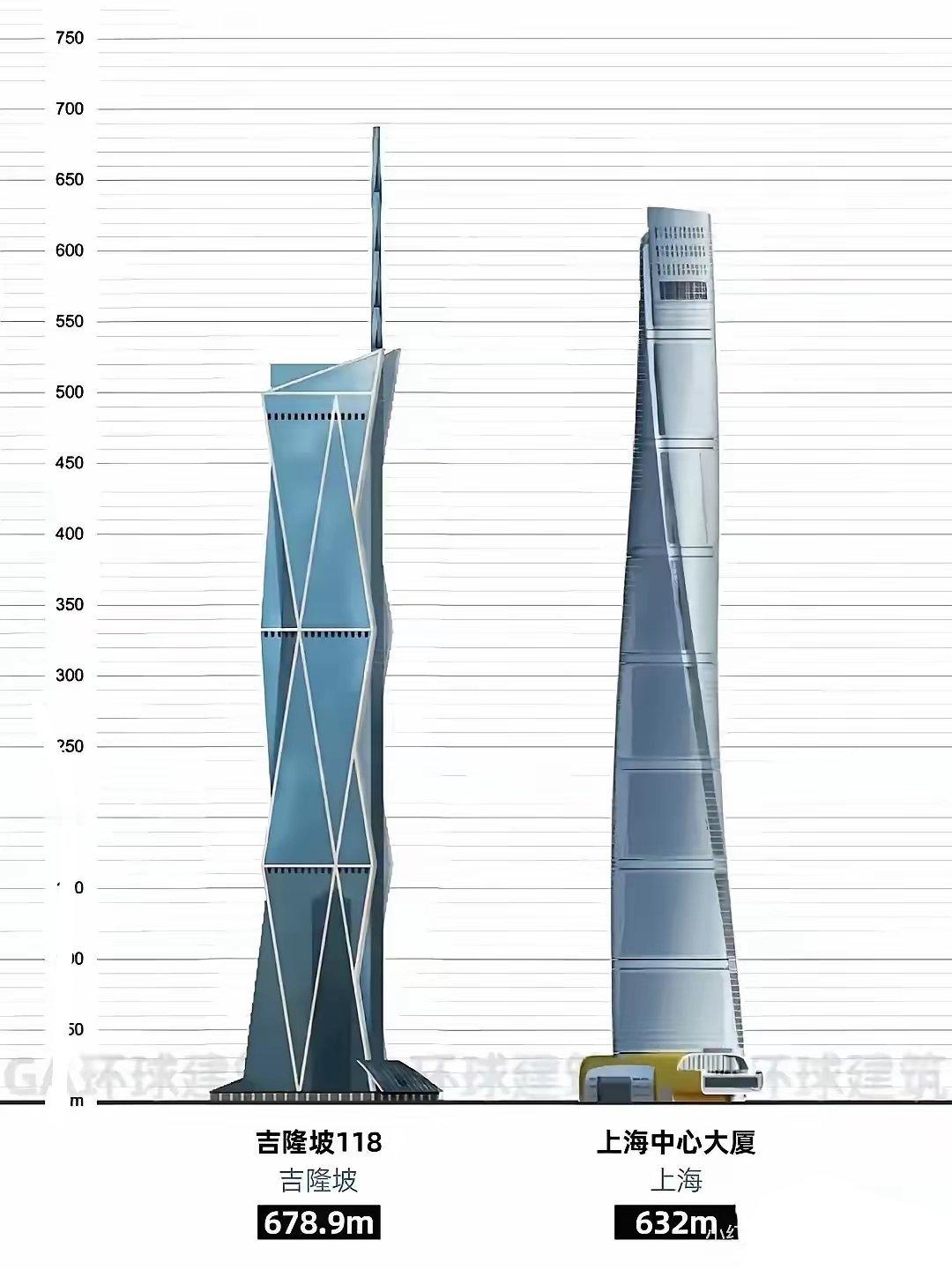 吉隆坡这个世界第二多少有点作弊了，头顶上的天线竟然有 160米高。 