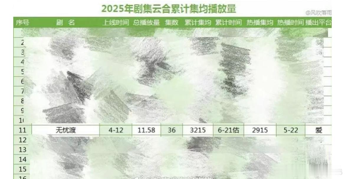任嘉伦宋祖儿的无忧渡真的是剧王了…长尾口碑真🐮，热播期结束不到一个月，集均涨了