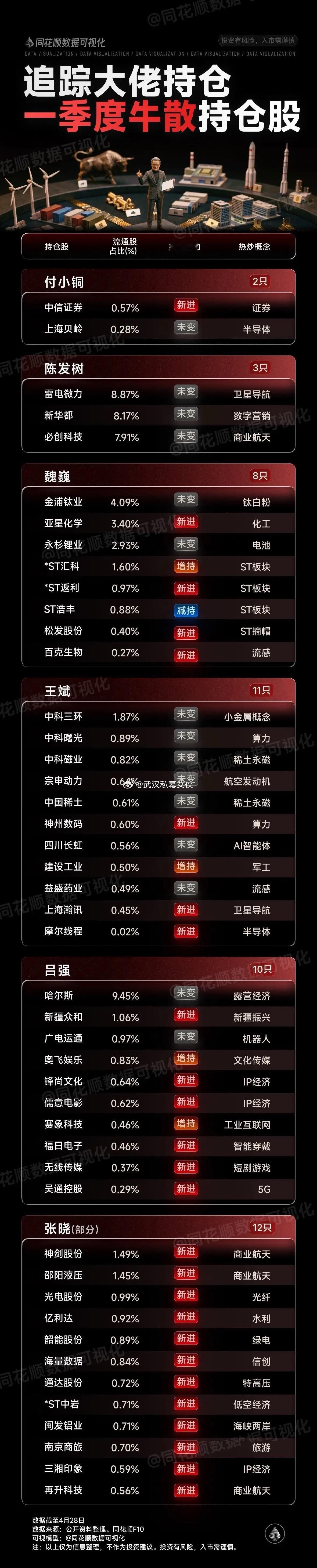 牛散、游资也开始做长线了！章门主的寒武纪、葛卫东的的兆易创新、但斌的英伟达、巴菲
