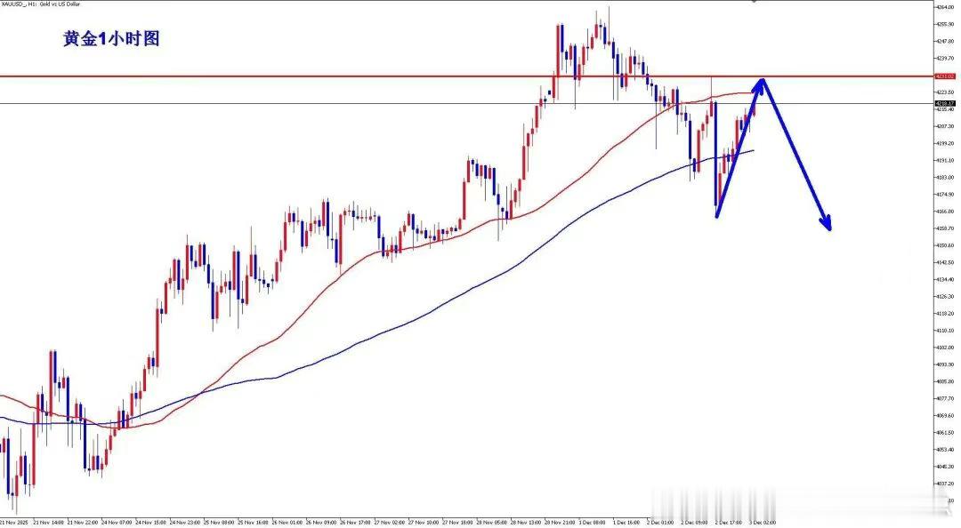 今日黄金技术面分析：昨日黄金市场走出惊心动魄的“V型反转”行情：早盘从4232.