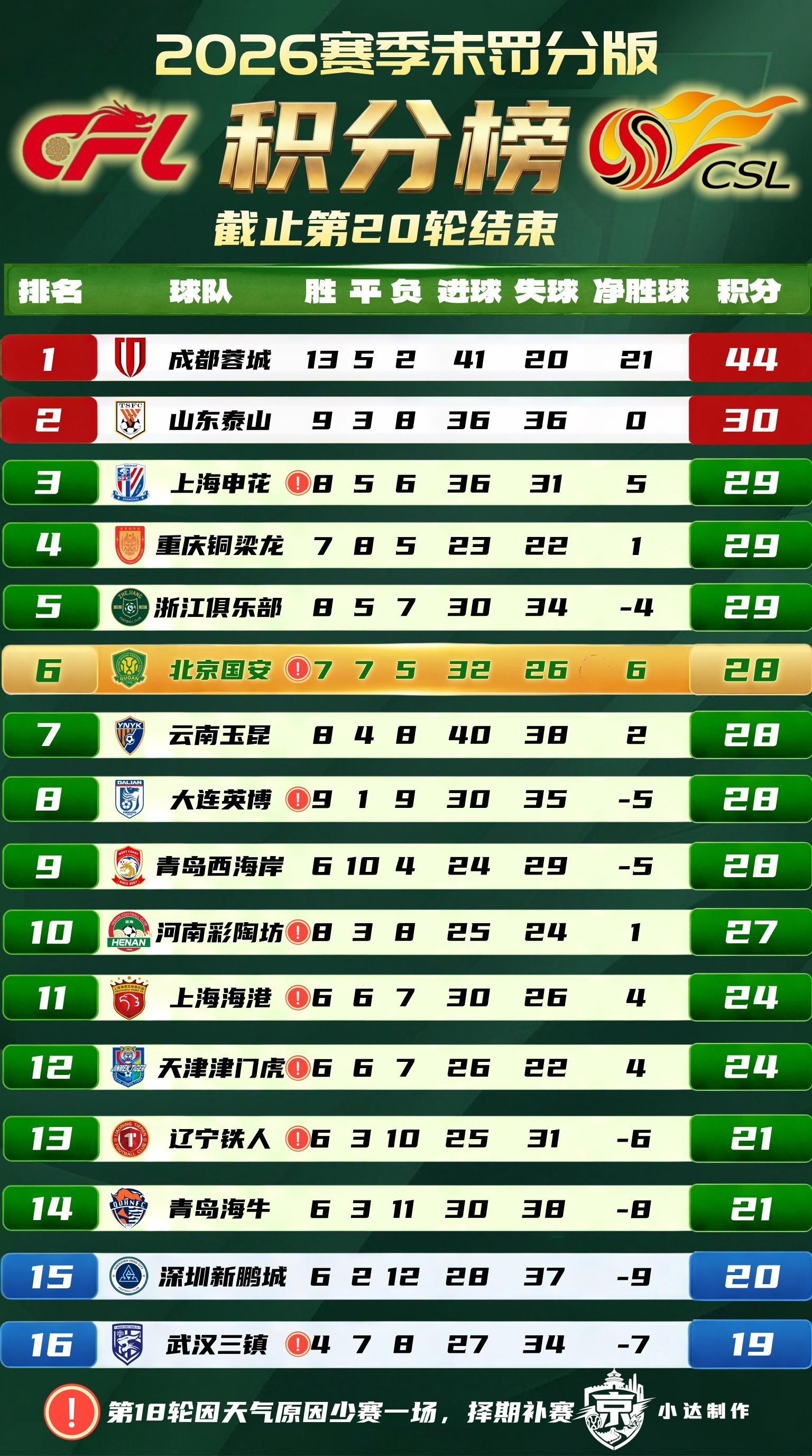 北京国安中超联赛北京国安中超最新积分榜中超积分榜 💚【积分榜】中超第20轮结束