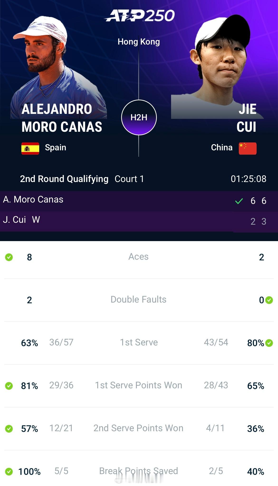 香港ATP250资格赛决胜轮崔杰🇨🇳以2-6/3-6负于莫罗🇪🇸无缘正赛