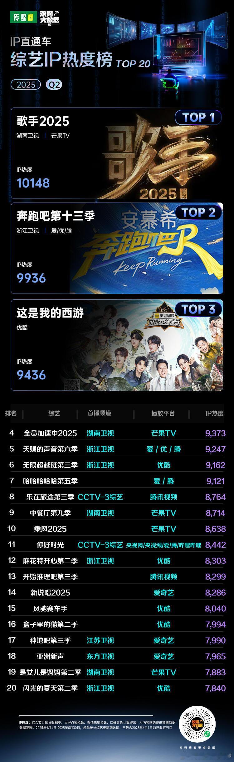 2025Q2综艺IP热度榜TOP20！🏆TOP1：《﻿歌手2025 》🔥TO