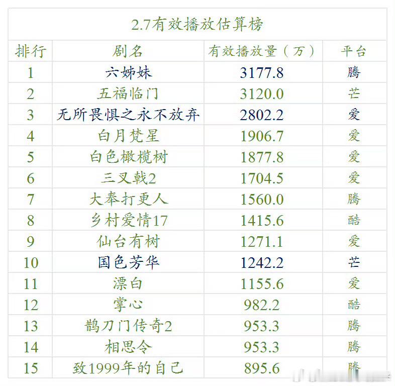 掌心首日云合才900+，扑扑的仙台有树1200+，倒是比我预想得高 