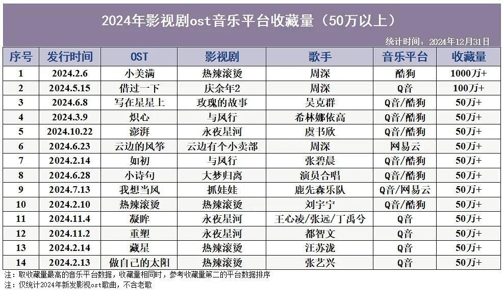 2024年ost音乐平台收藏量（50W以上）2024年各音乐平台收藏量50万以上