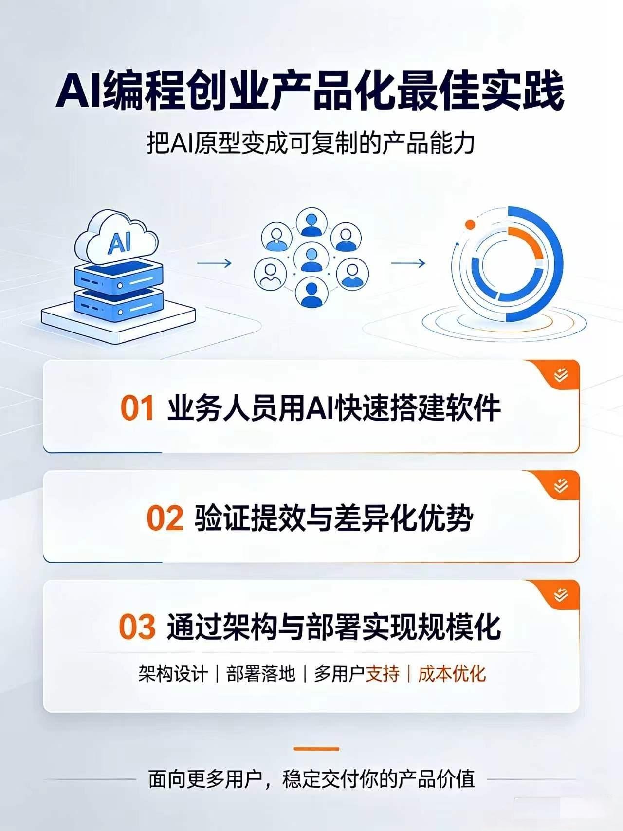 AI 编程创业｜产品化最佳实践
业务人用 AI 快速搭软件，但大多只能本地跑，难