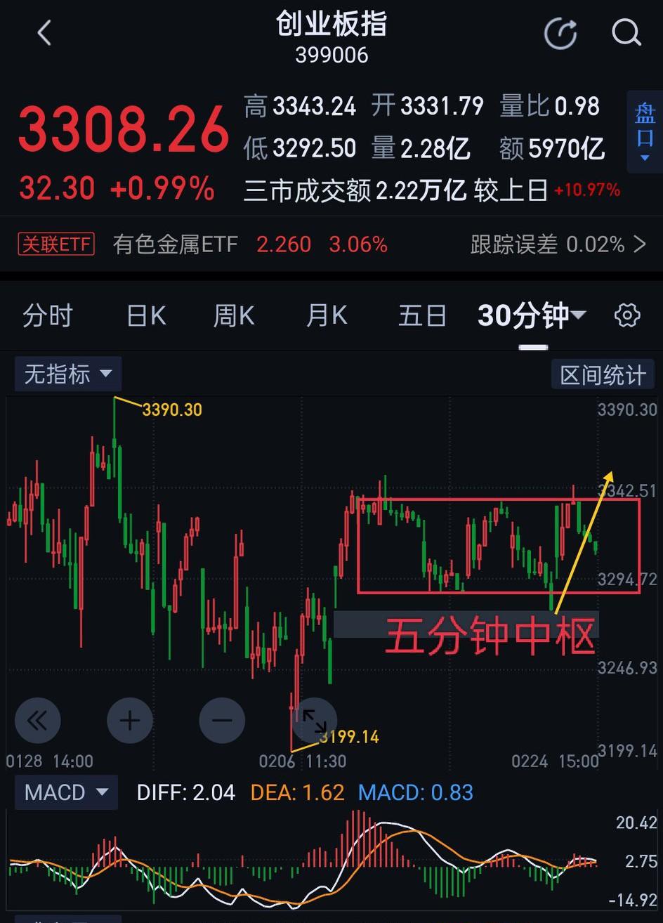 创业板，周三将迎来短周期变盘窗口。明天能否有效站稳3284是关键。站稳，后期将有