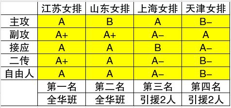 一张表看懂今年排超联赛四强队伍各位置实力

目前上海和天津各引援2人，仍然不能保