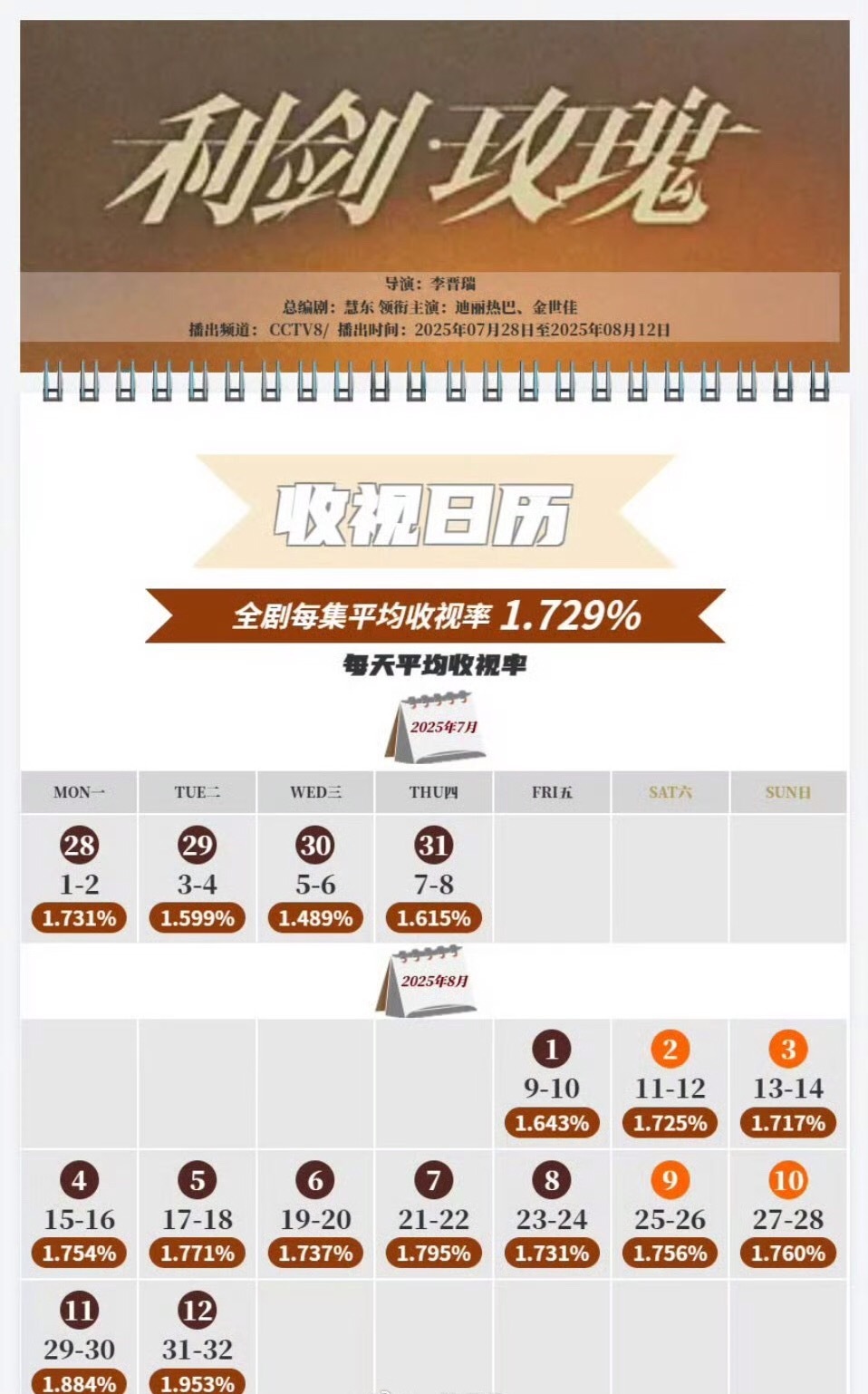迪丽热巴《利剑玫瑰》收视日历，平均cvb收视率1.729%，刷新了个人一番收视率