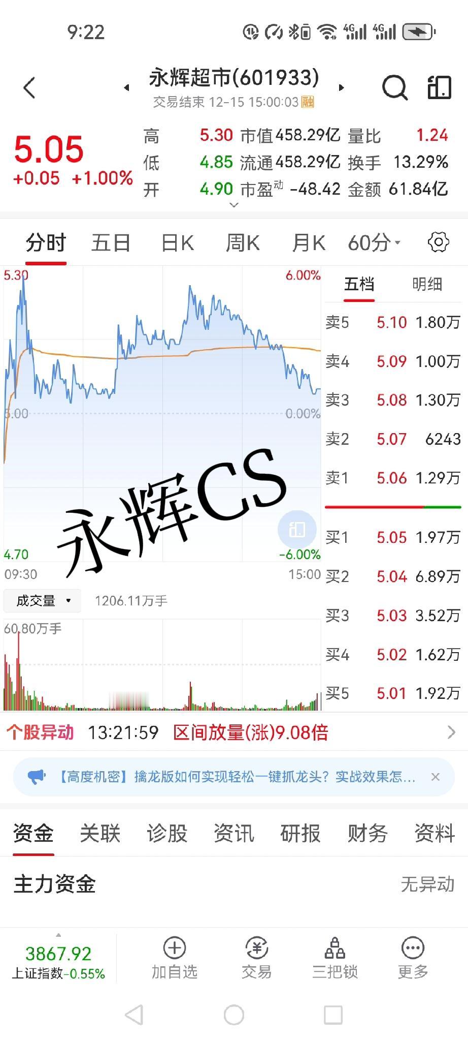 永辉超市今天开盘低开4.9，最高5.3，收盘5.05全天成交64.68亿，落低于