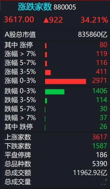 A股  今日成交1.19万亿。 