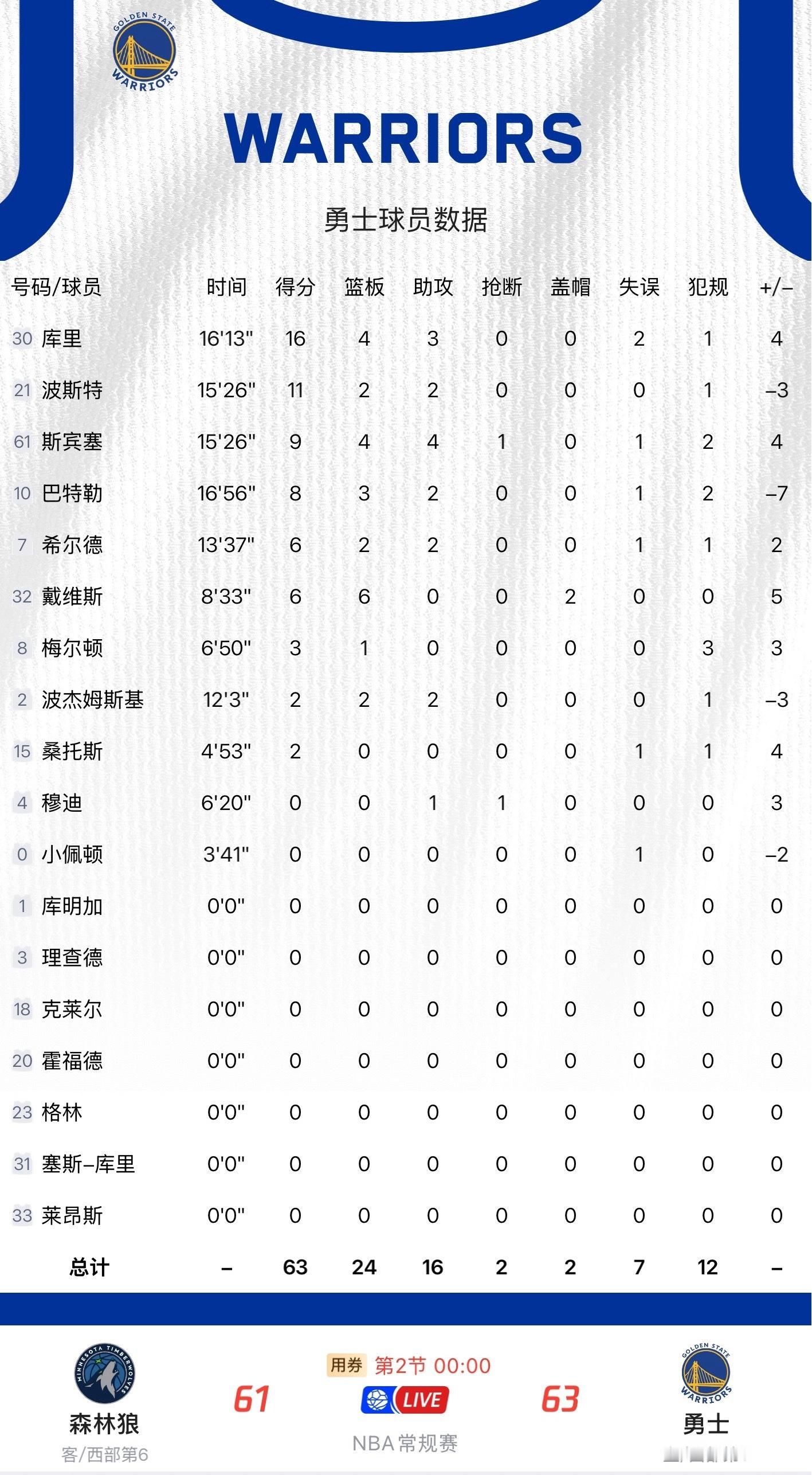 半场勇士63-61领先森林狼2分首发五人，库里16分，波斯特11分斯宾塞9分4板
