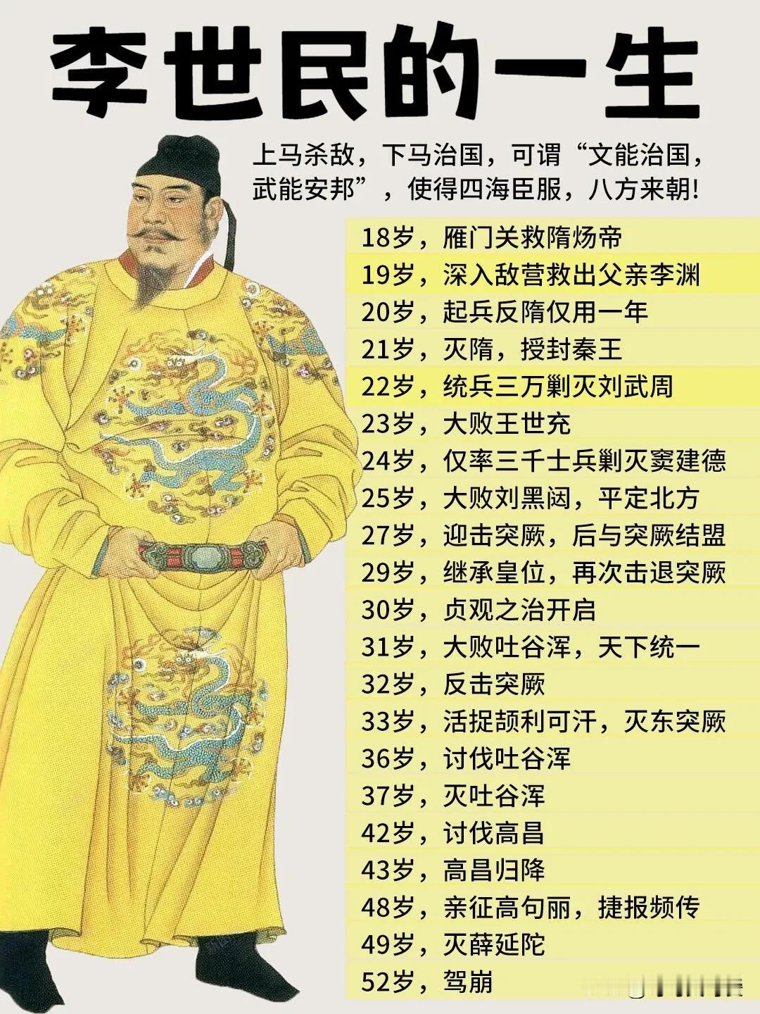 李世民：一代明君的辉煌一生

少年英才，崭露头角 
	
李世民，生于公元599年