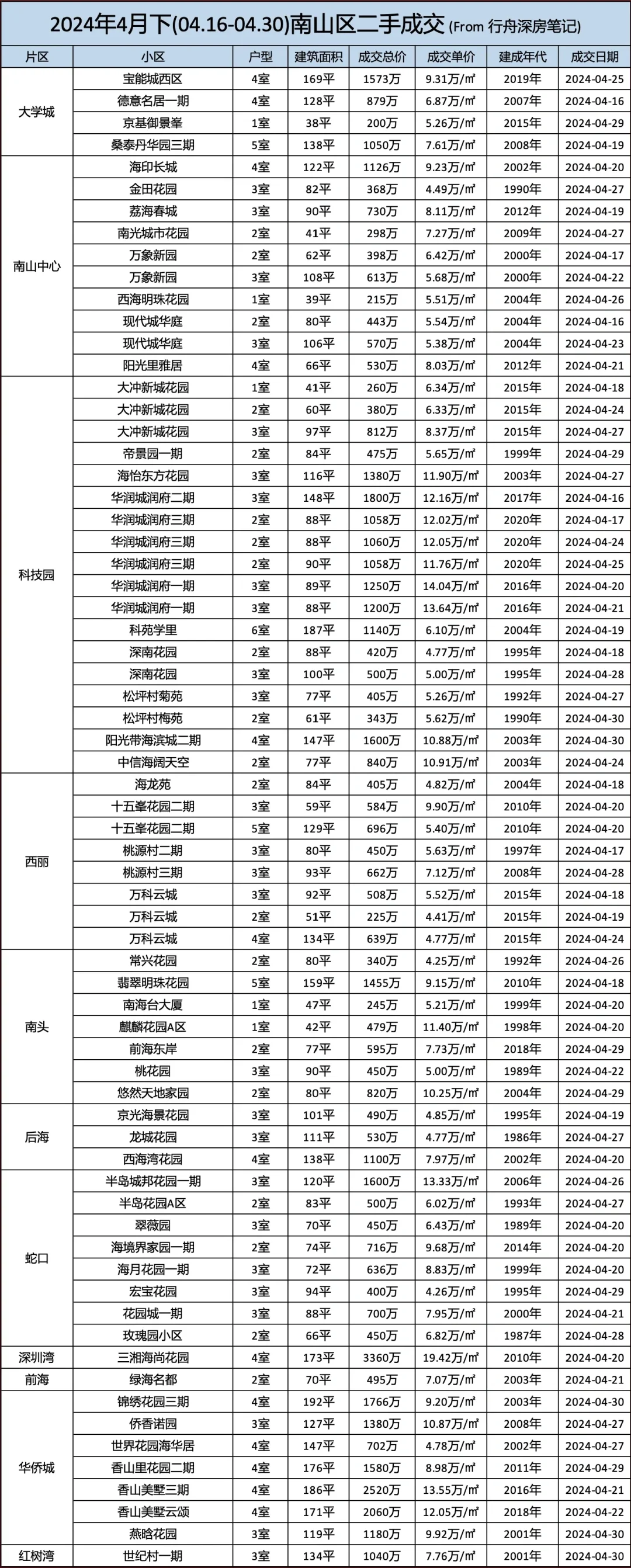 深圳二手房各区成交价格记录