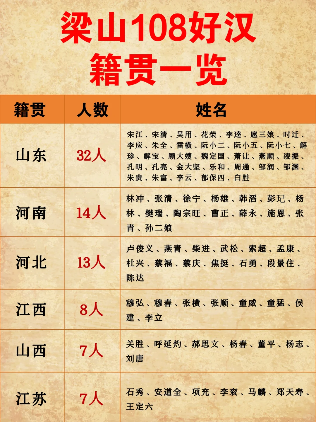 梁山108好汉籍贯一览！