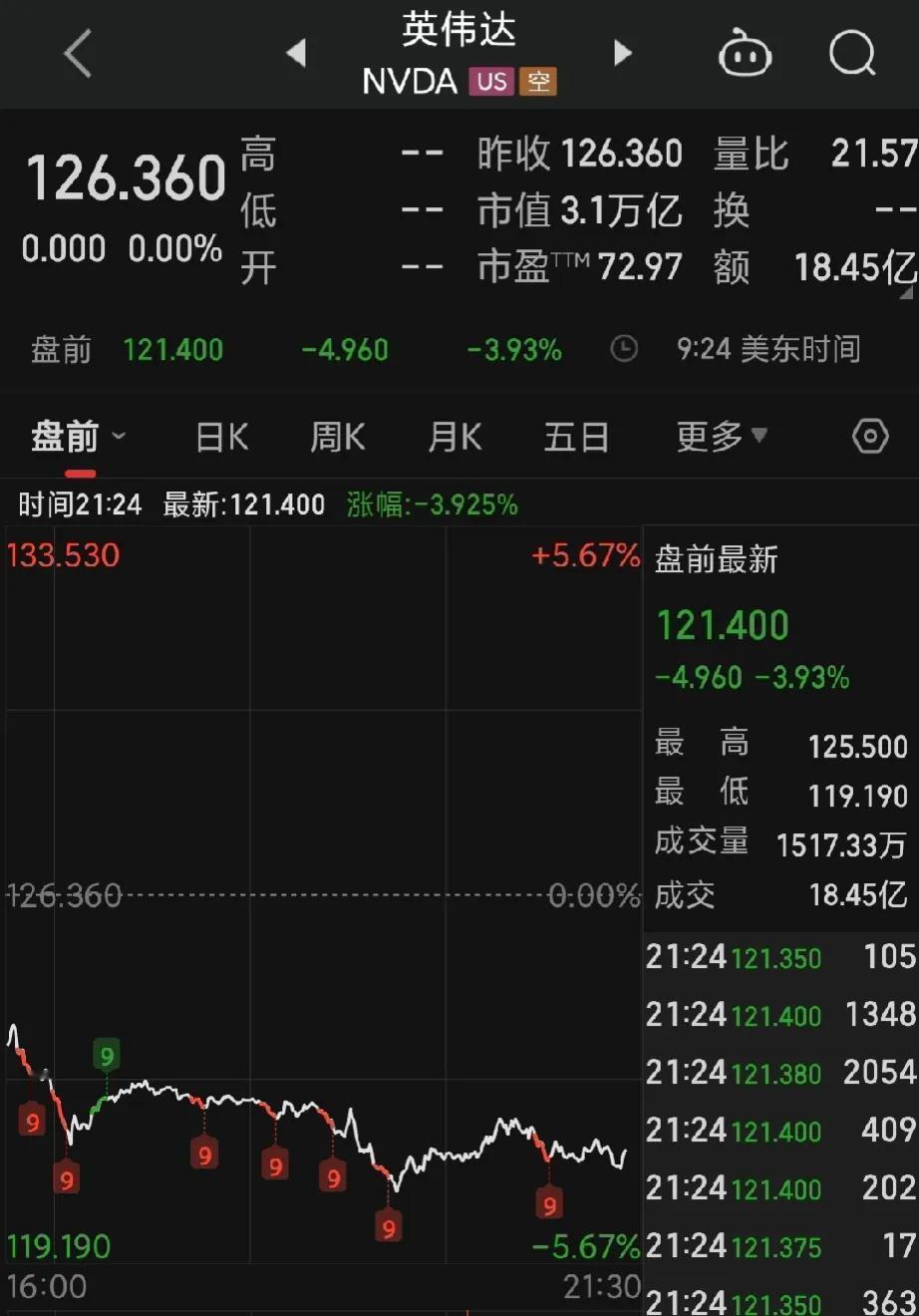英伟达盘前大跌4%！今晚又要见证历史了？美股AI普遍大低开，明天大A又悬了。

