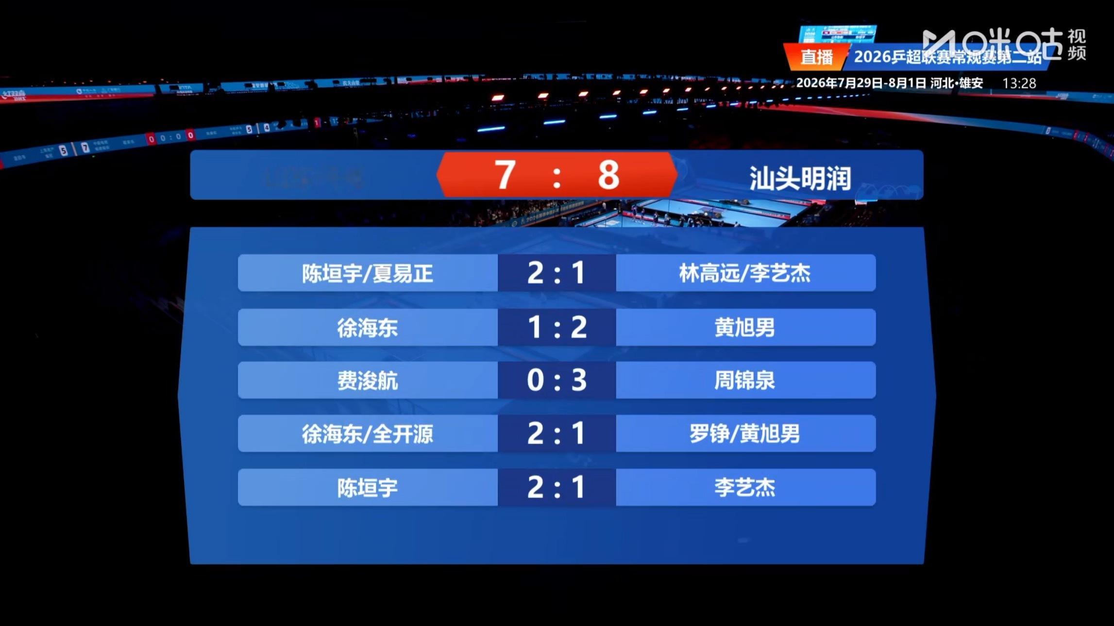 山东鲁能 7-8 汕头明润第一盘：陈垣宇/夏易正 2-1林高远/李艺杰第二盘：徐