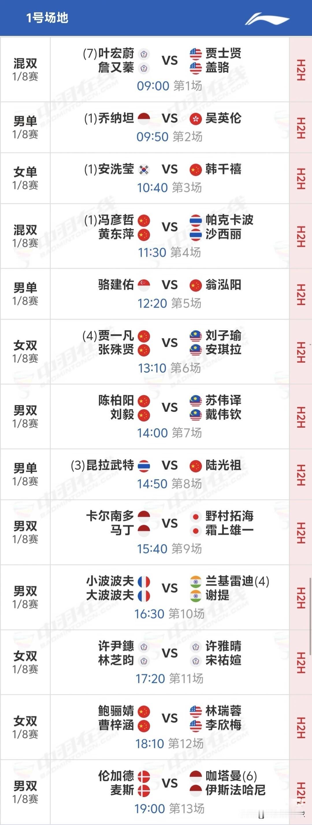 9月3日中国羽毛球大师赛1/8决赛赛程安排

昨天国羽斩获5胜2负的战绩，李诗沣