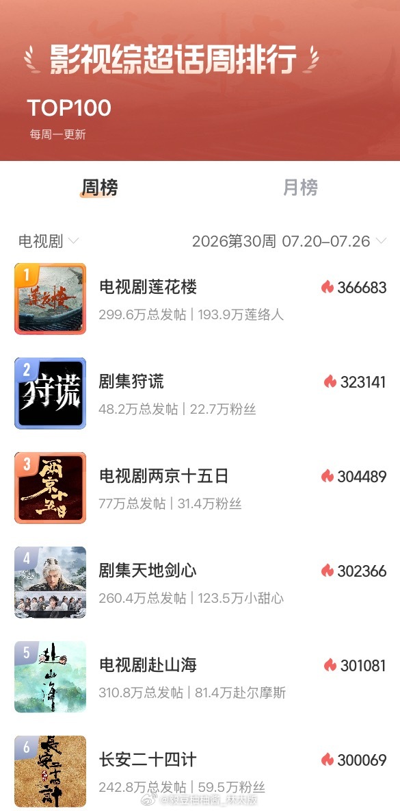 这个暑假档到底播了个啥，终究还是傅诗淇（成毅）的天下~ 