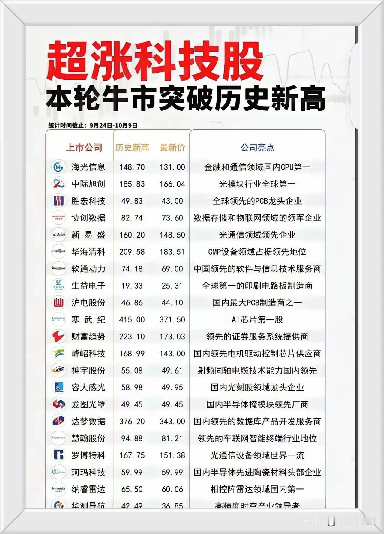 超涨科技股
创历史新高的股票
收藏研究！