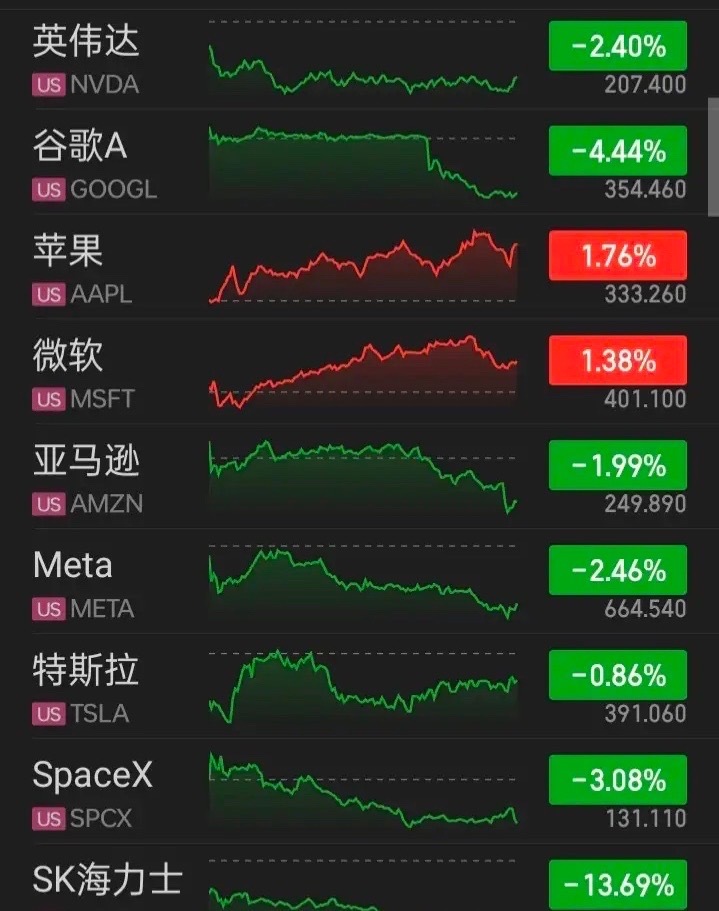 【2026.07.16】美三大指震荡走低，收盘齐跌，大型科技股大部下跌，固态硬盘