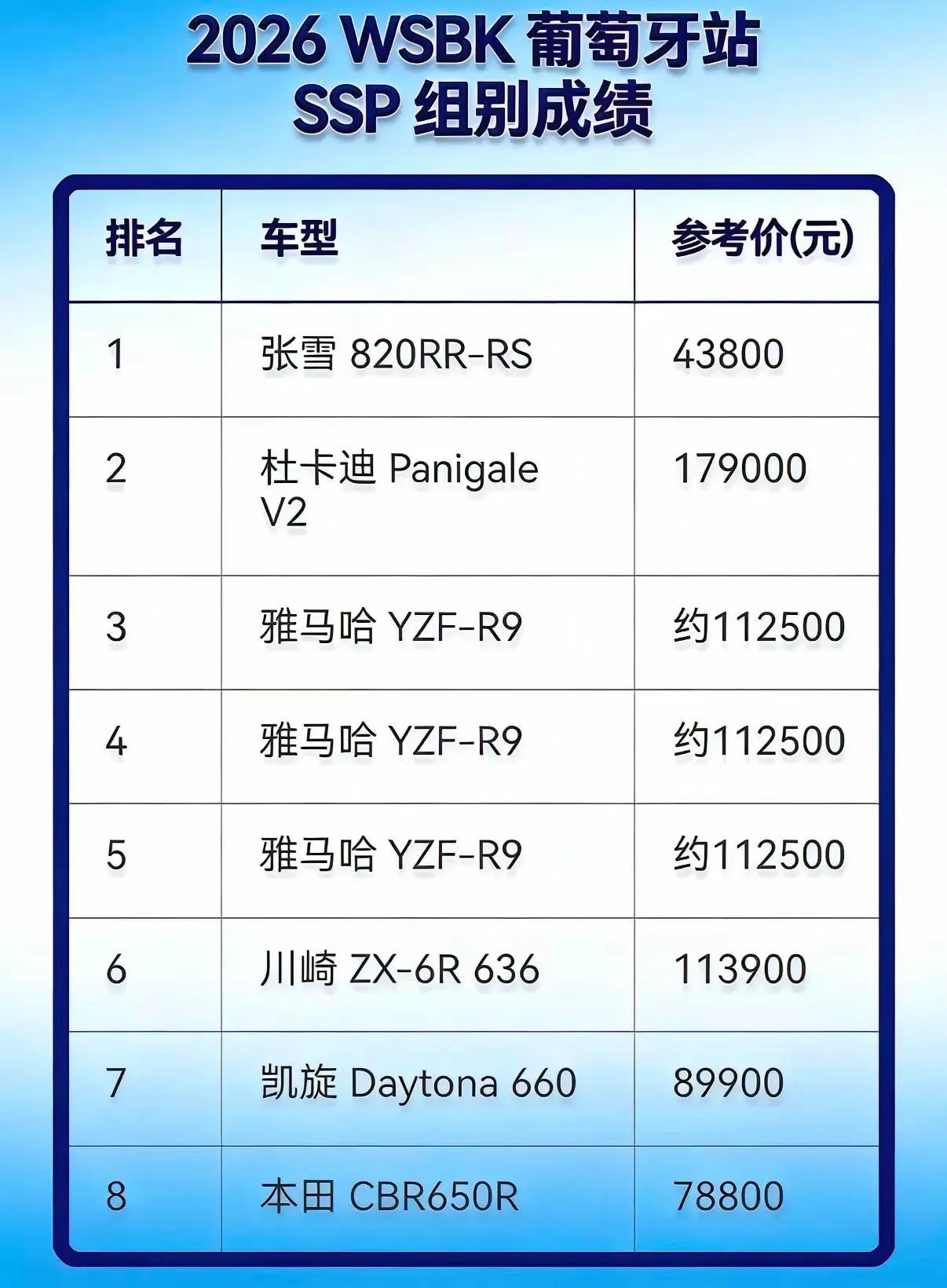杜卡迪100年
雅马哈71年
本田78年
川崎130年
张雪机车2年

它们为什