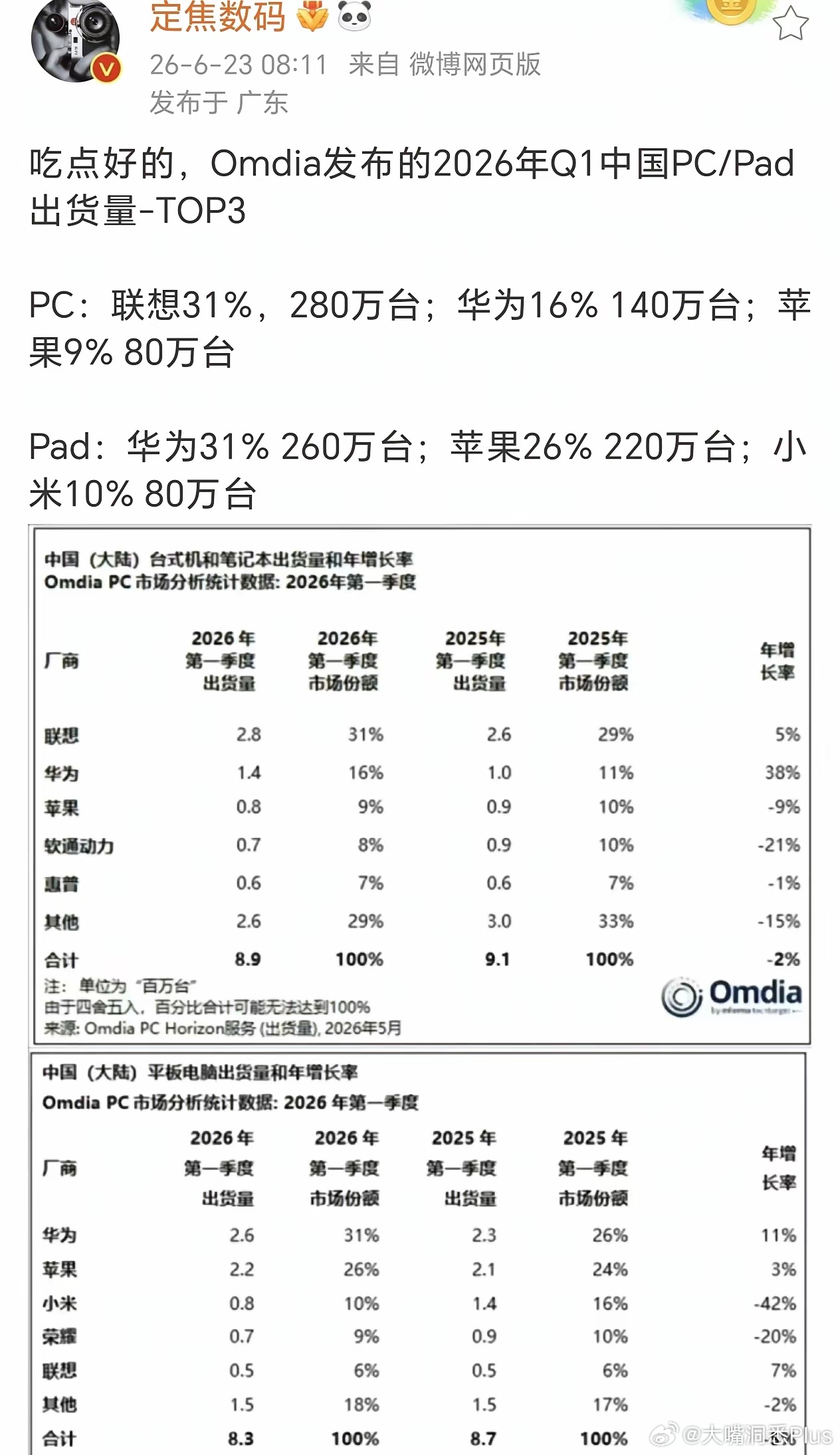 华为的PC产品竟然还有16%的市场占用率…… 
