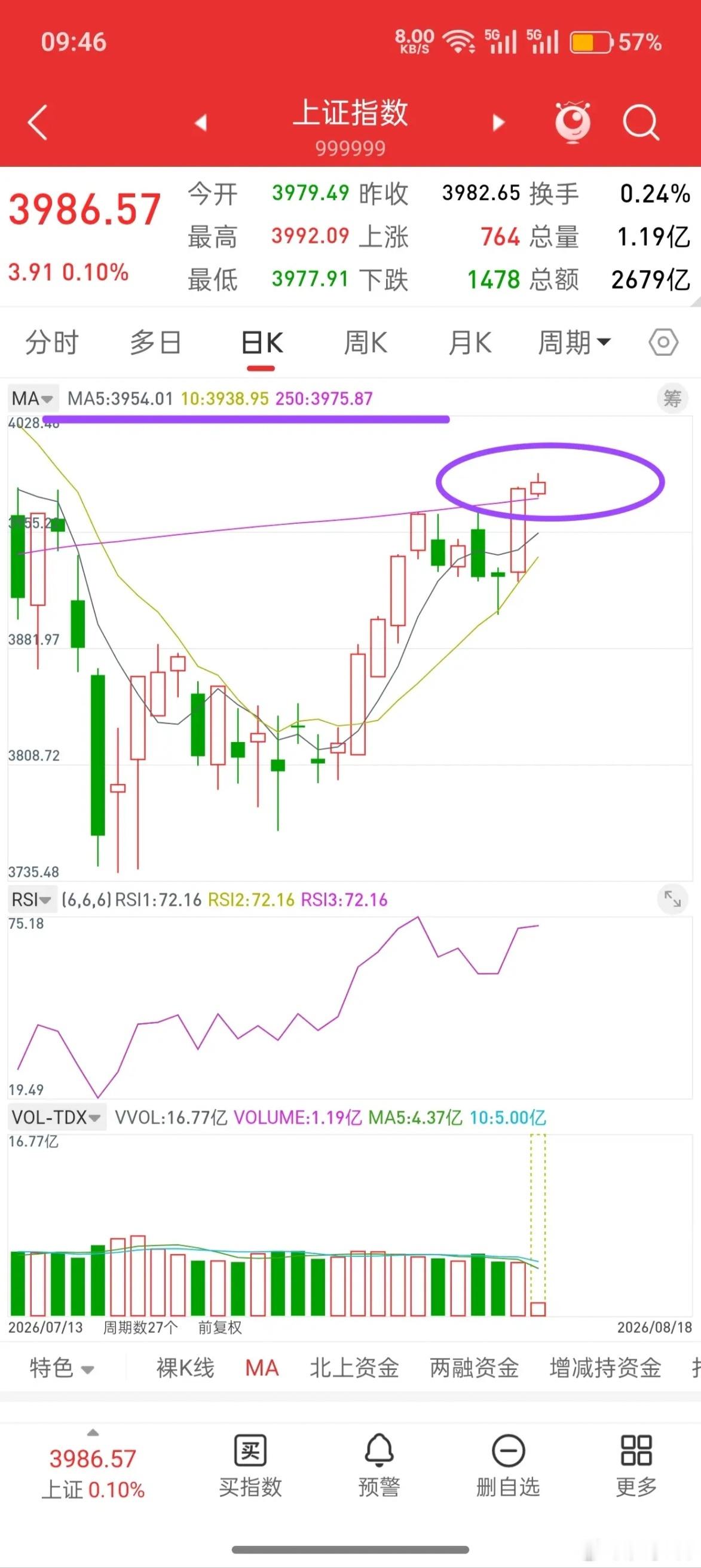 A股，年线之上的行情，没有性价比！大盘的走势和黄金很像，前期都是跌破年线，加速下