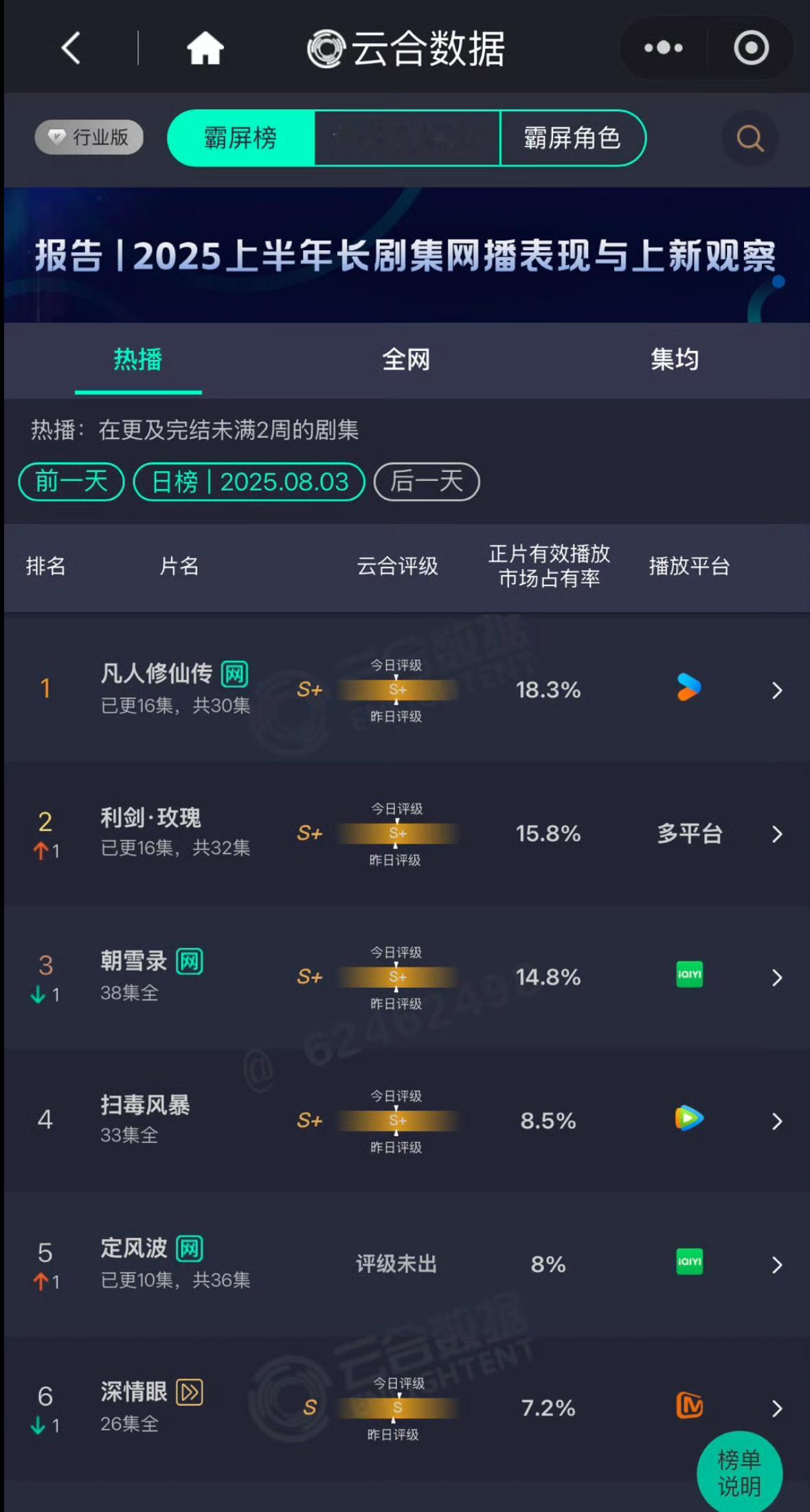 昨日云合迪丽热巴主演利剑玫瑰占比15.8%了真的越来越高了[捂嘴哭][捂嘴哭][