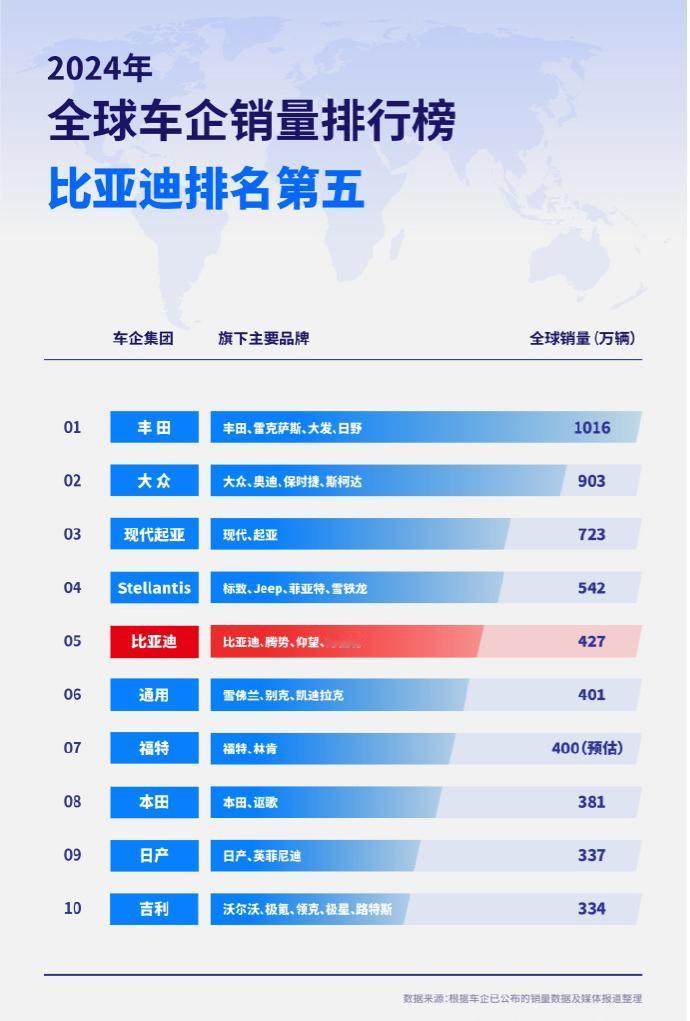 【2024全球车企排名，比亚迪晋升全球第五！】
2024全球车企销量排名，前四名