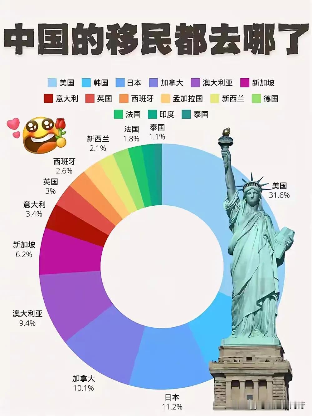 “原来移民海外的都去这些国家了！”