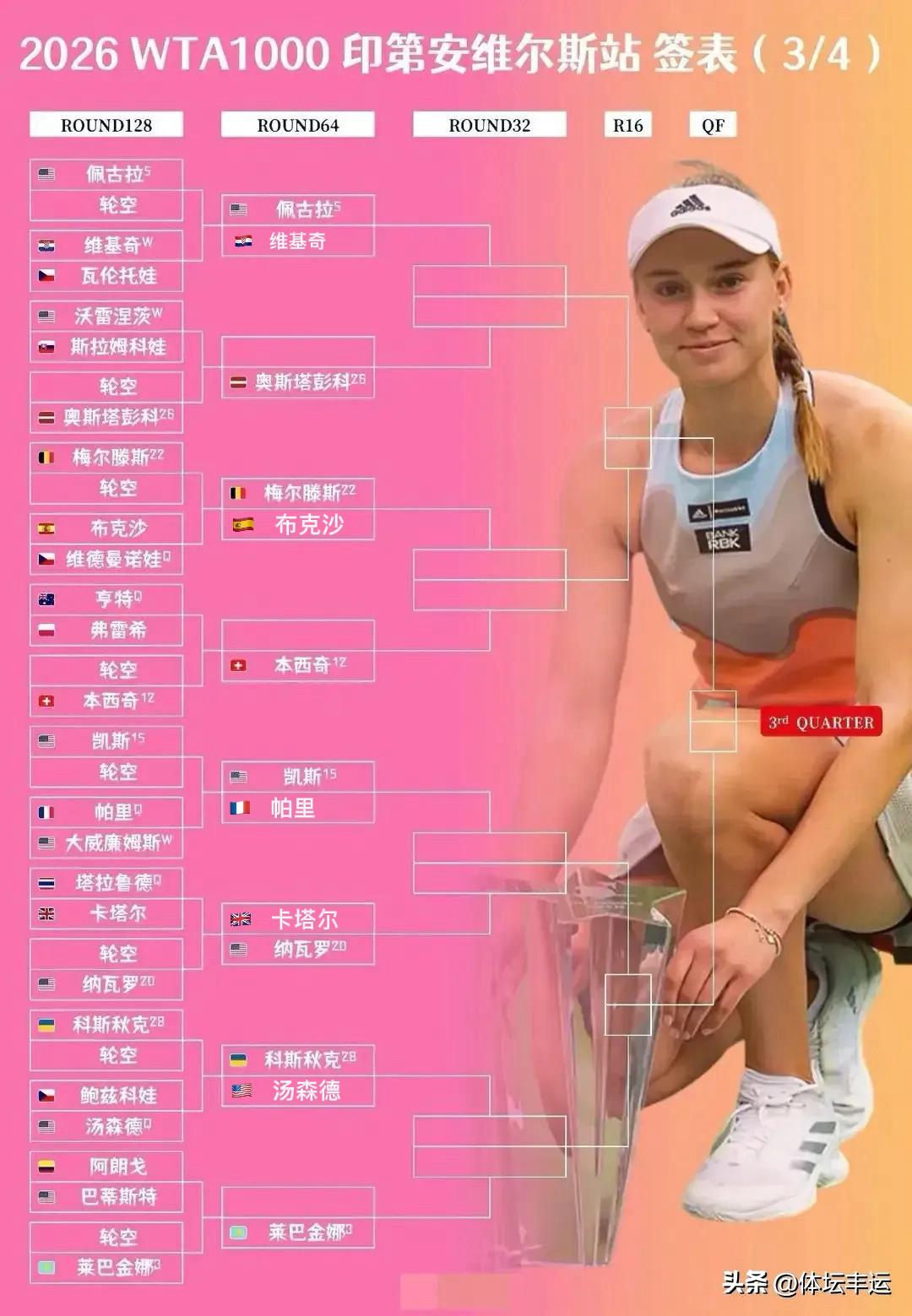 快讯，大威·格拉切娃遭遇一轮游@WTA1000印第安维尔斯女单首轮战报🆕⬇️⬇