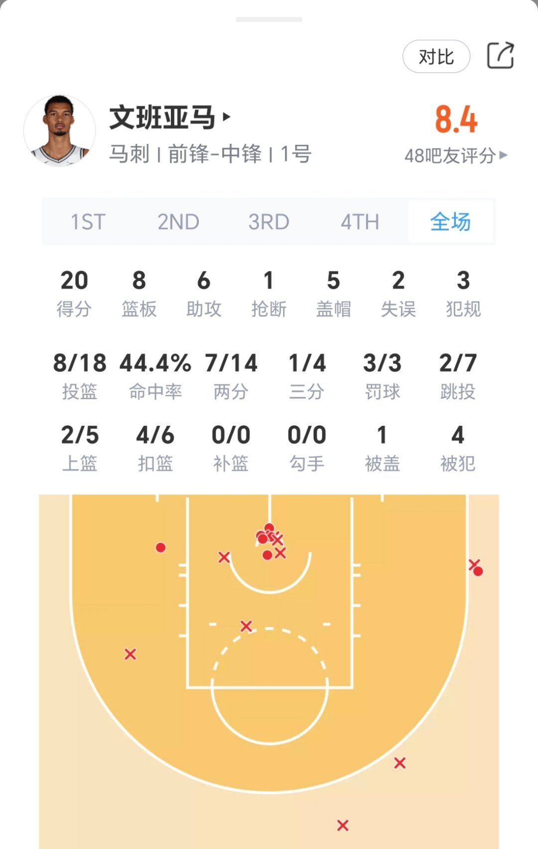 文班亚马20分8篮板6助攻5盖帽！ 马刺轻取步行者！步行者vs马刺