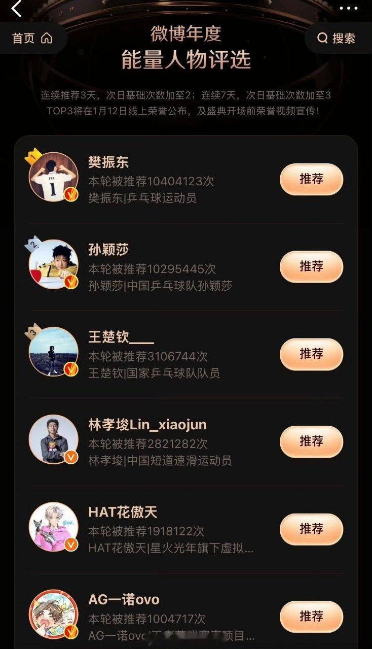 樊振东年度能量人物top1孙颖莎年度能量人物top2 微博年度能量人物断层级别！