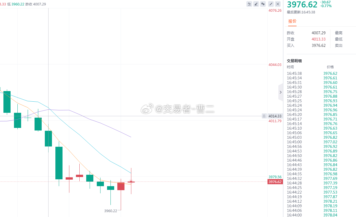 现阶段老曹还是推荐多头多上去，下方支撑上移3970，回踩不破做多，目标3990一
