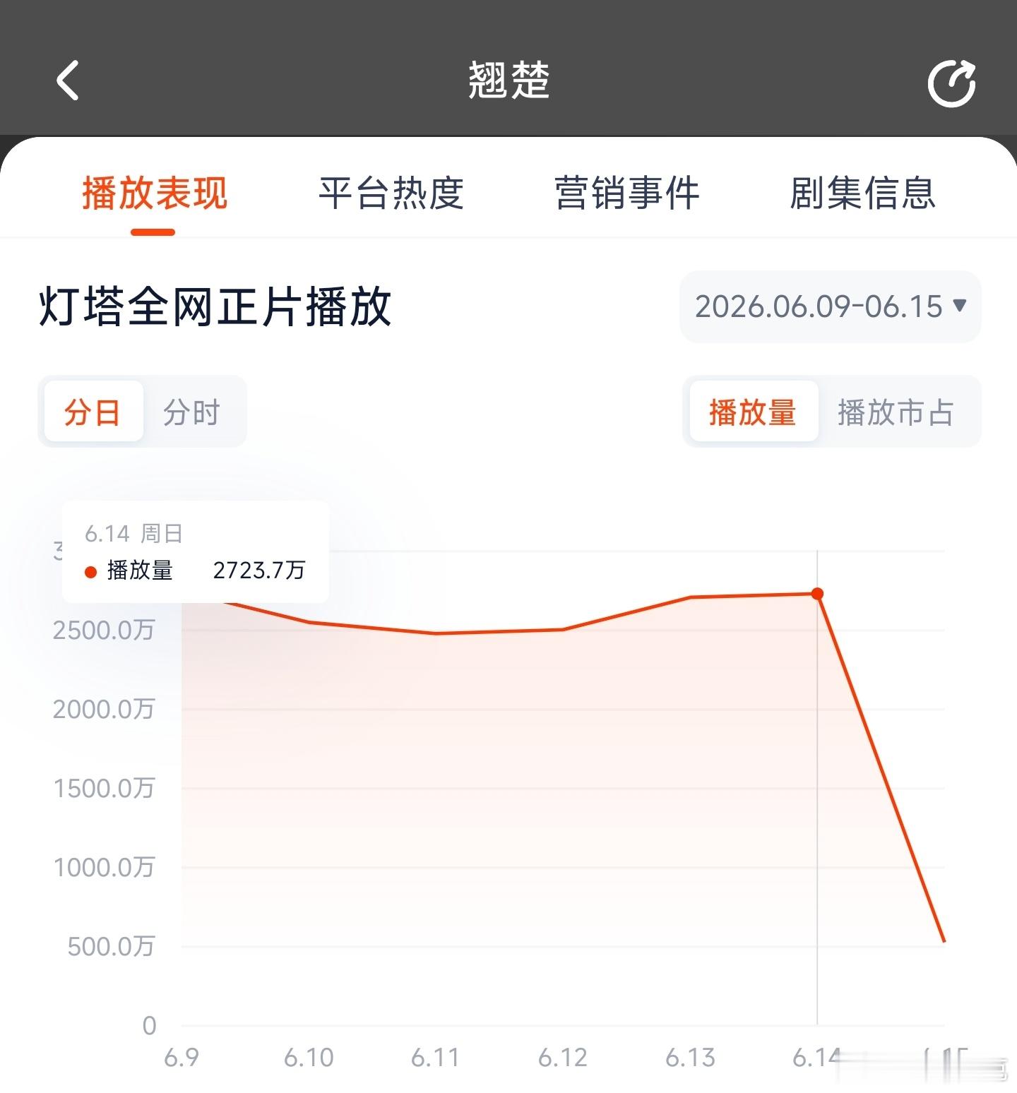 翘楚昨日云合推测1650万上下。 