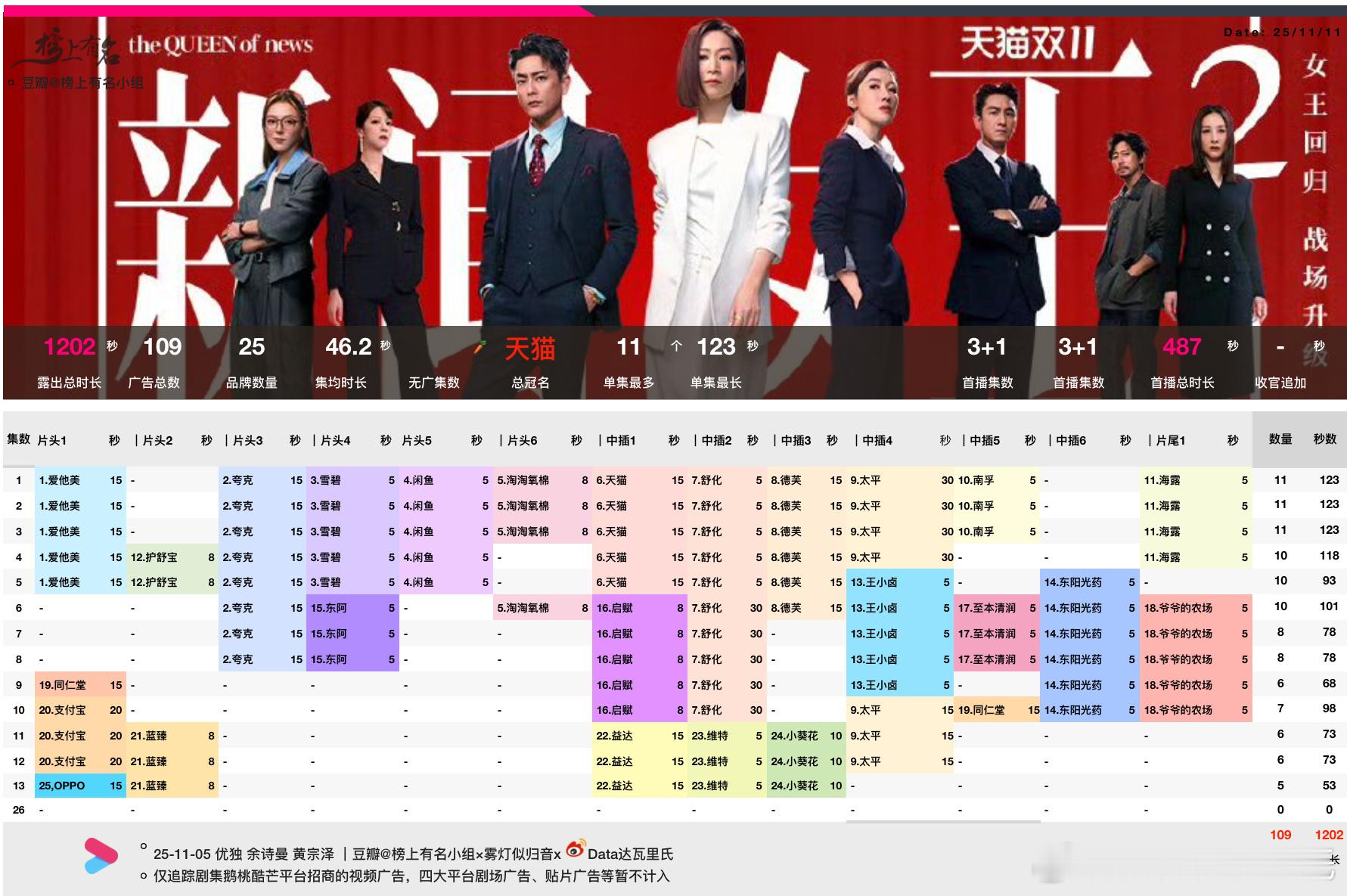 佘诗曼、黄宗泽新闻女王2 招商最新单集5 广53s总冠名天猫25品牌，总时长已1